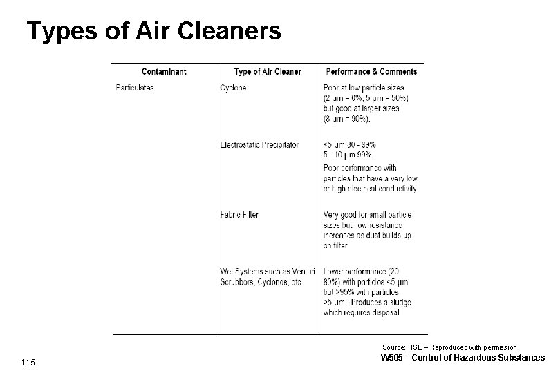 Types of Air Cleaners Source: HSE – Reproduced with permission 115. W 505 – Types of Air Cleaners Source: HSE – Reproduced with permission 115. W 505 –