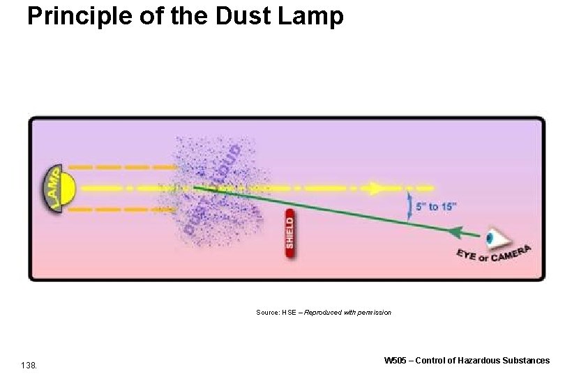 Principle of the Dust Lamp Source: HSE – Reproduced with permission 138. W 505 Principle of the Dust Lamp Source: HSE – Reproduced with permission 138. W 505