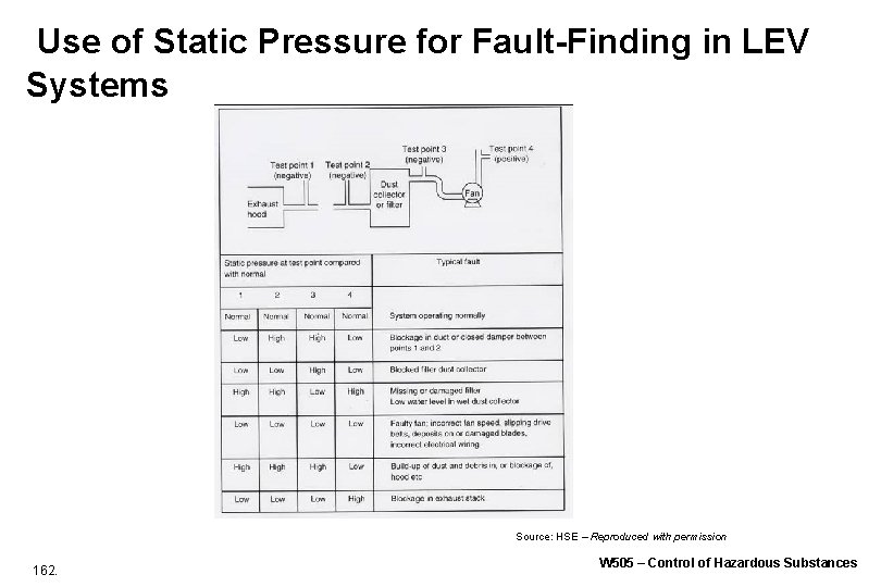 Use of Static Pressure for Fault-Finding in LEV Systems Source: HSE – Reproduced Use of Static Pressure for Fault-Finding in LEV Systems Source: HSE – Reproduced