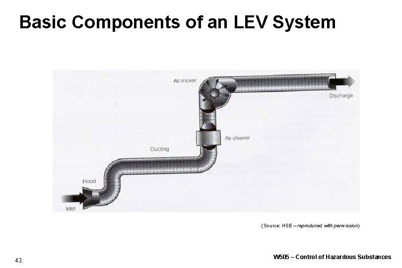 Basic Components of an LEV System (Source: HSE – reproduced with permission) 43. W Basic Components of an LEV System (Source: HSE – reproduced with permission) 43. W