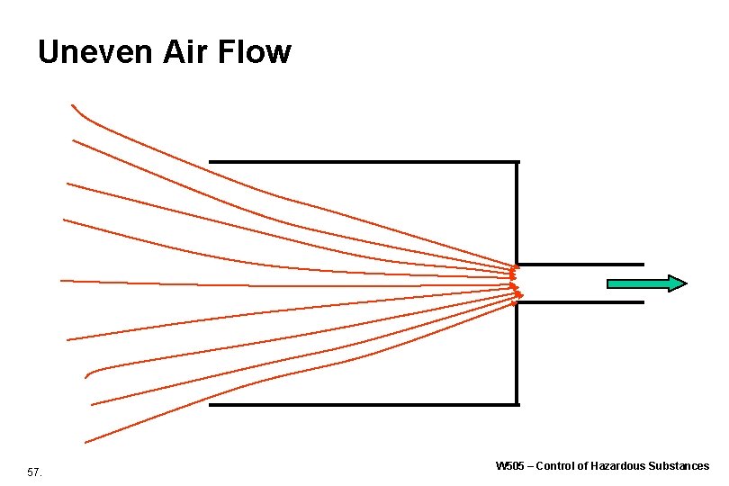 Uneven Air Flow 57. W 505 – Control of Hazardous Substances Uneven Air Flow 57. W 505 – Control of Hazardous Substances