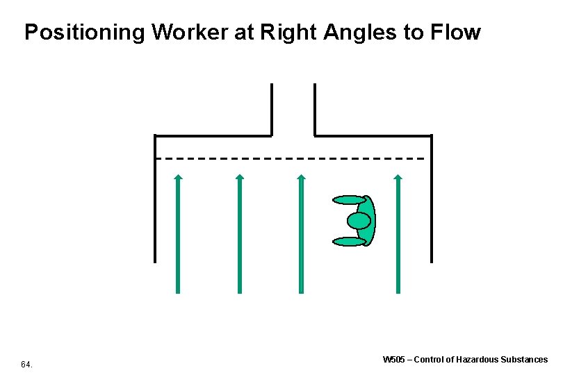 Positioning Worker at Right Angles to Flow 64. W 505 – Control of Hazardous Positioning Worker at Right Angles to Flow 64. W 505 – Control of Hazardous