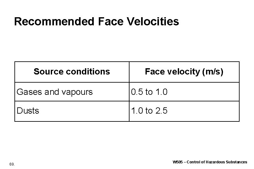 Recommended Face Velocities Source conditions 69. Face velocity (m/s) Gases and vapours 0. 5 Recommended Face Velocities Source conditions 69. Face velocity (m/s) Gases and vapours 0. 5