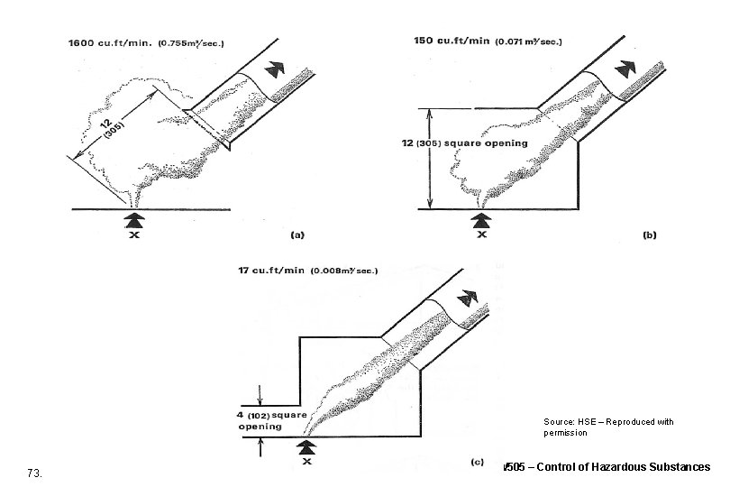 Source: HSE – Reproduced with permission 73. W 505 – Control of Hazardous Substances Source: HSE – Reproduced with permission 73. W 505 – Control of Hazardous Substances