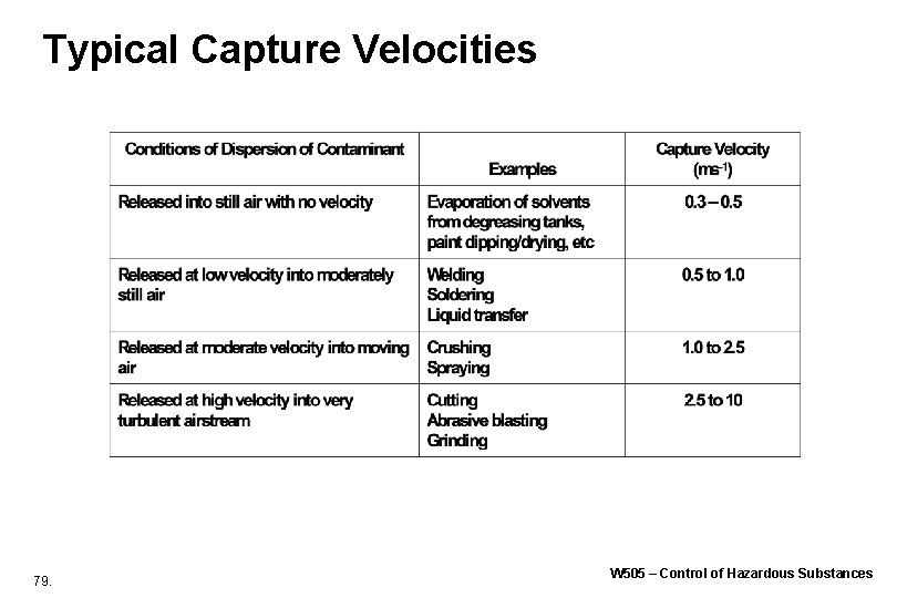 Typical Capture Velocities 79. W 505 – Control of Hazardous Substances Typical Capture Velocities 79. W 505 – Control of Hazardous Substances