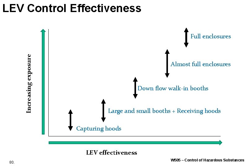 LEV Control Effectiveness Increasing exposure Full enclosures Almost full enclosures Down flow walk-in booths LEV Control Effectiveness Increasing exposure Full enclosures Almost full enclosures Down flow walk-in booths