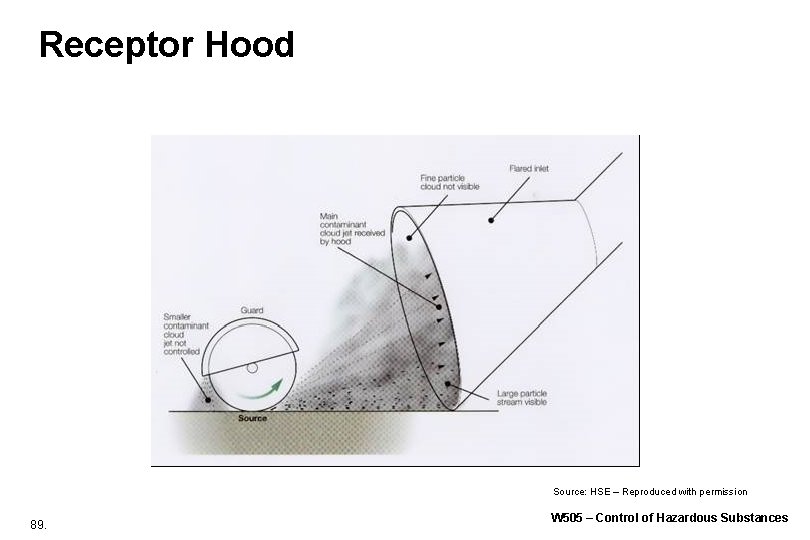Receptor Hood Source: HSE – Reproduced with permission 89. W 505 – Control of Receptor Hood Source: HSE – Reproduced with permission 89. W 505 – Control of