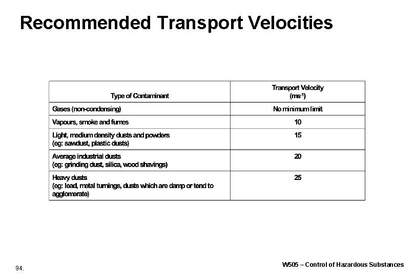 Recommended Transport Velocities 94. W 505 – Control of Hazardous Substances Recommended Transport Velocities 94. W 505 – Control of Hazardous Substances