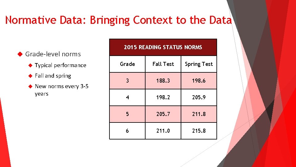 Normative Data: Bringing Context to the Data Grade-level norms Typical performance Fall and spring Normative Data: Bringing Context to the Data Grade-level norms Typical performance Fall and spring