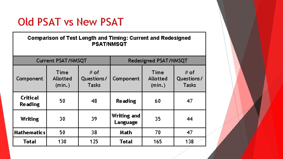 Old PSAT vs New PSAT Comparison of Test Length and Timing: Current and Redesigned Old PSAT vs New PSAT Comparison of Test Length and Timing: Current and Redesigned