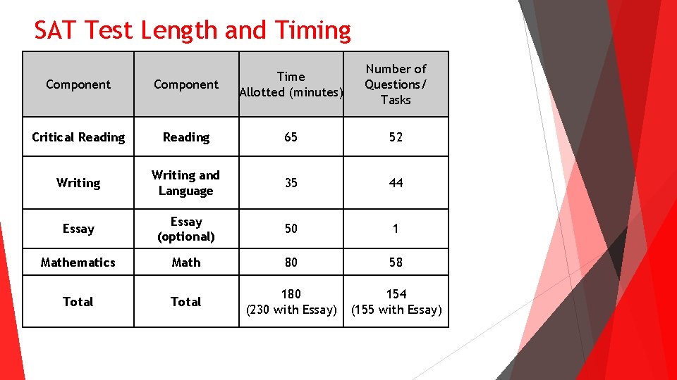 SAT Test Length and Timing Number of Questions/ Tasks Component Time Allotted (minutes) Critical SAT Test Length and Timing Number of Questions/ Tasks Component Time Allotted (minutes) Critical