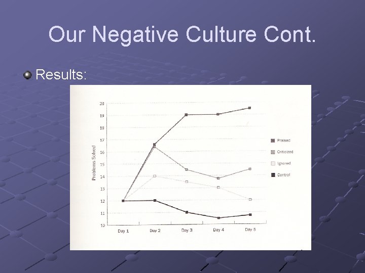 Our Negative Culture Cont. Results: 