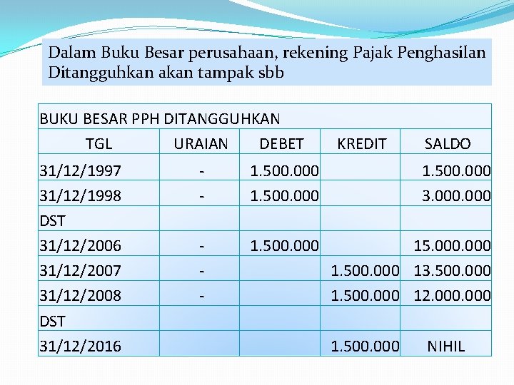 Dalam Buku Besar perusahaan, rekening Pajak Penghasilan Ditangguhkan akan tampak sbb BUKU BESAR PPH