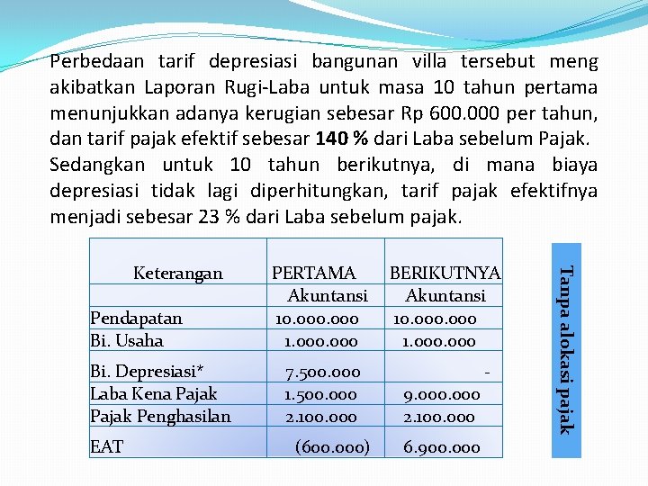 Perbedaan tarif depresiasi bangunan villa tersebut meng akibatkan Laporan Rugi-Laba untuk masa 10 tahun