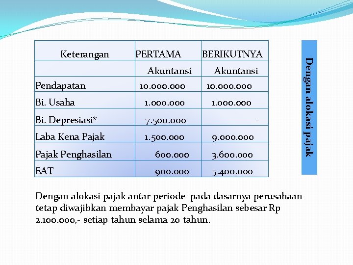  PERTAMA Akuntansi BERIKUTNYA Akuntansi Pendapatan 10. 000 Bi. Usaha 1. 000 Bi. Depresiasi*