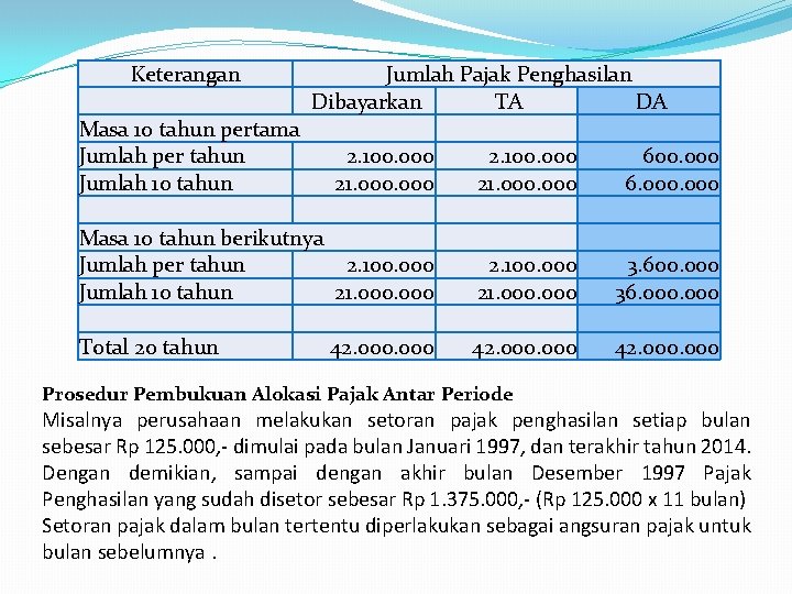 Keterangan Jumlah Pajak Penghasilan Dibayarkan TA DA Masa 10 tahun pertama Jumlah per tahun