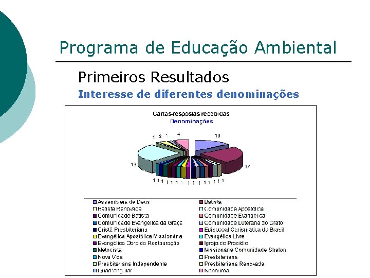 Programa de Educação Ambiental Primeiros Resultados Interesse de diferentes denominações 