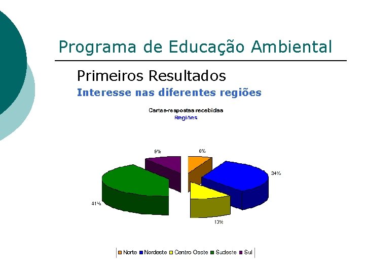 Programa de Educação Ambiental Primeiros Resultados Interesse nas diferentes regiões 