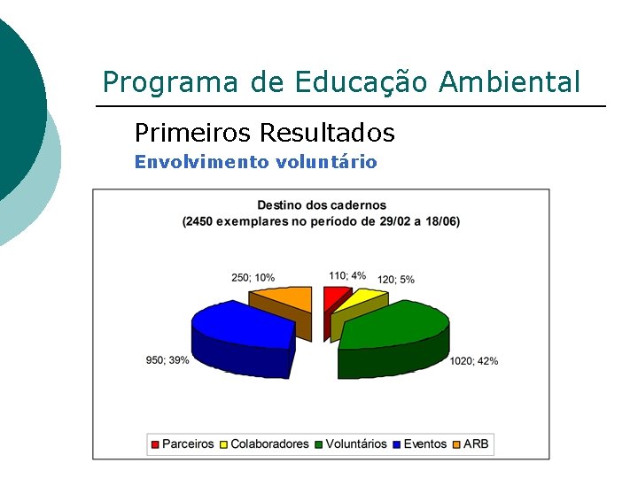 Programa de Educação Ambiental Primeiros Resultados Envolvimento voluntário 