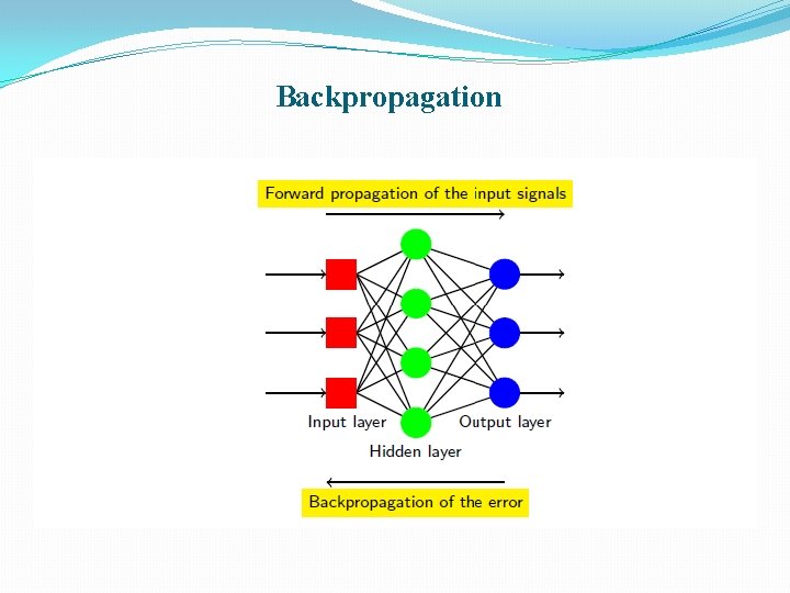 Backpropagation 