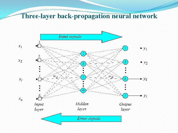 Three-layer back-propagation neural network 