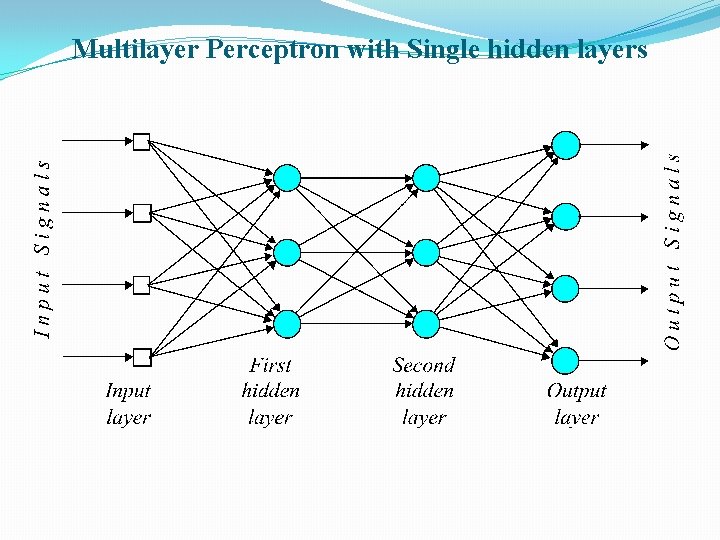 Multilayer Perceptron with Single hidden layers 