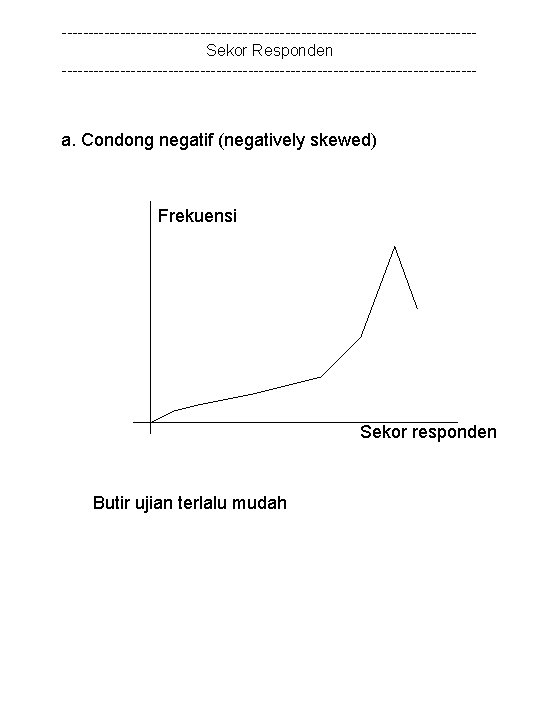 ---------------------------------------Sekor Responden --------------------------------------- a. Condong negatif (negatively skewed) Frekuensi Sekor responden Butir ujian terlalu