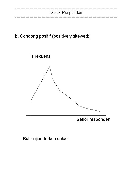 ---------------------------------------Sekor Responden --------------------------------------- b. Condong positif (positively skewed) Frekuensi Sekor responden Butir ujian terlalu