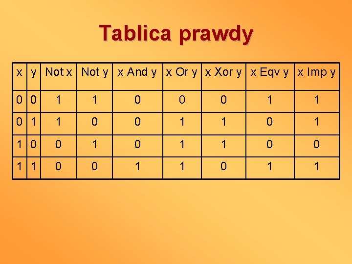 Tablica prawdy x y Not x Not y x And y x Or y