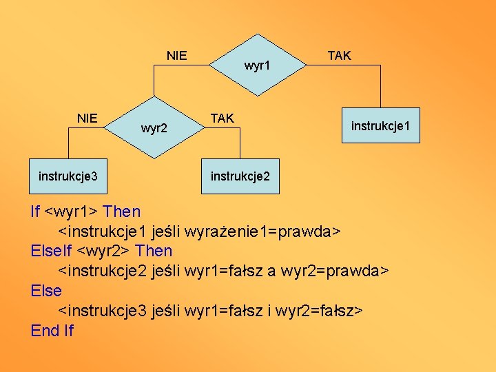 NIE instrukcje 3 wyr 2 wyr 1 TAK instrukcje 1 instrukcje 2 If <wyr