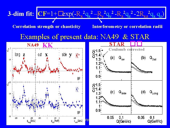 3 -dim fit: CF=1+�exp(-Rx 2 qx 2 –Ry 2 qy 2 -Rz 2 qz