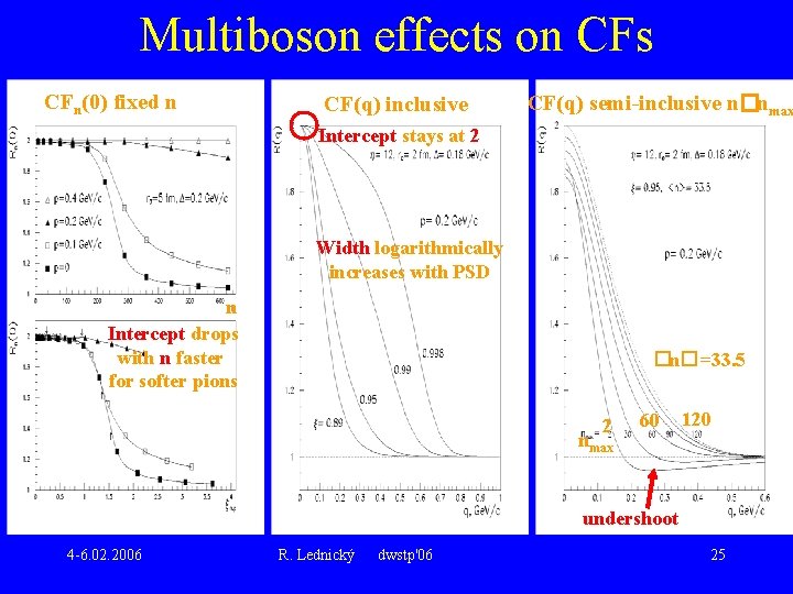 Multiboson effects on CFs CFn(0) fixed n CF(q) inclusive CF(q) semi-inclusive n�nmax Intercept stays