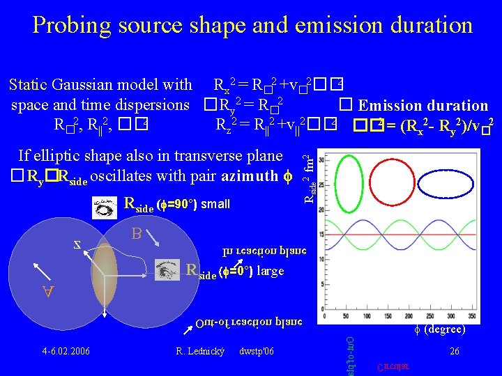 Probing source shape and emission duration If elliptic shape also in transverse plane �Ry�Rside