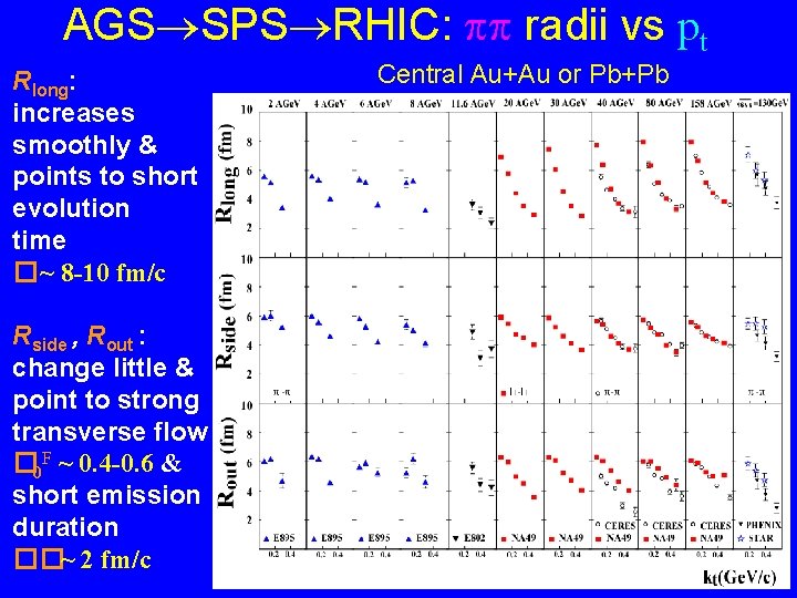 AGS SPS RHIC: radii vs pt Rlong: increases smoothly & points to short evolution