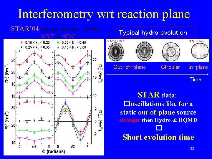 Interferometry wrt reaction plane STAR’ 04 Au+Au 200 Ge. V 20 -30% + +