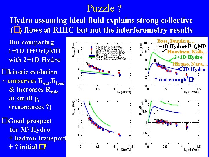 Puzzle ? Hydro assuming ideal fluid explains strong collective (�) flows at RHIC but