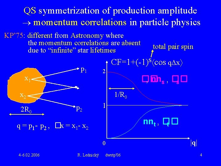 QS symmetrization of production amplitude momentum correlations in particle physics KP’ 75: different from