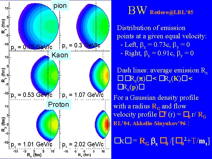 pion px = 0. 15 Ge. V/c px = 0. 3 Ge. V/c Kaon