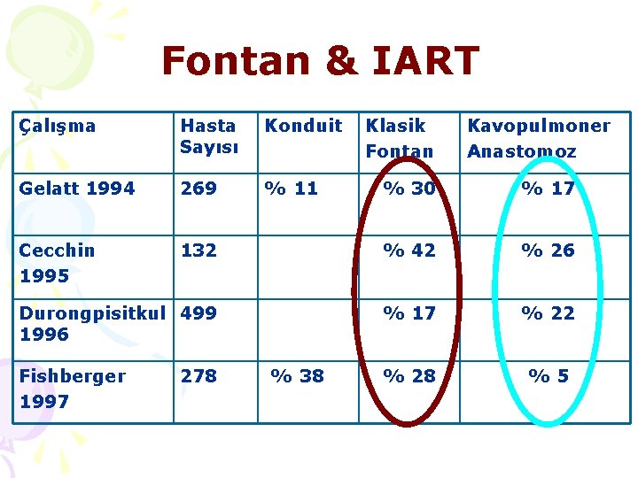 Fontan & IART Çalışma Hasta Sayısı Konduit Gelatt 1994 269 % 11 Cecchin 1995