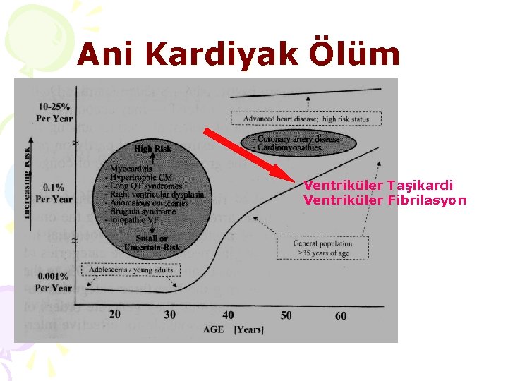 Ani Kardiyak Ölüm Ventriküler Taşikardi Ventriküler Fibrilasyon 