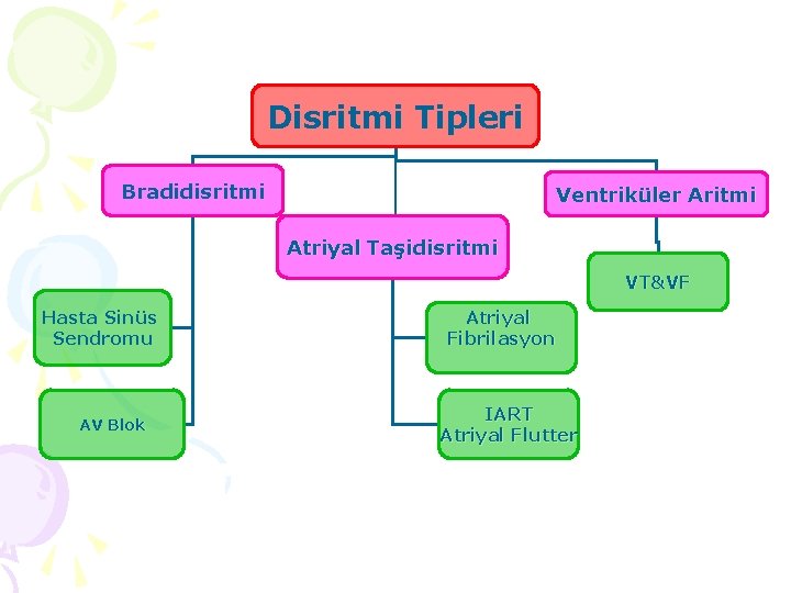 Disritmi Tipleri Bradidisritmi Ventriküler Aritmi Atriyal Taşidisritmi VT&VF Hasta Sinüs Sendromu AV Blok Atriyal