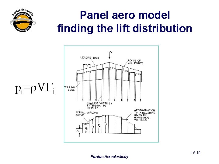 Panel aero model finding the lift distribution pi=r. VGi Purdue Aeroelasticity 15 -10 