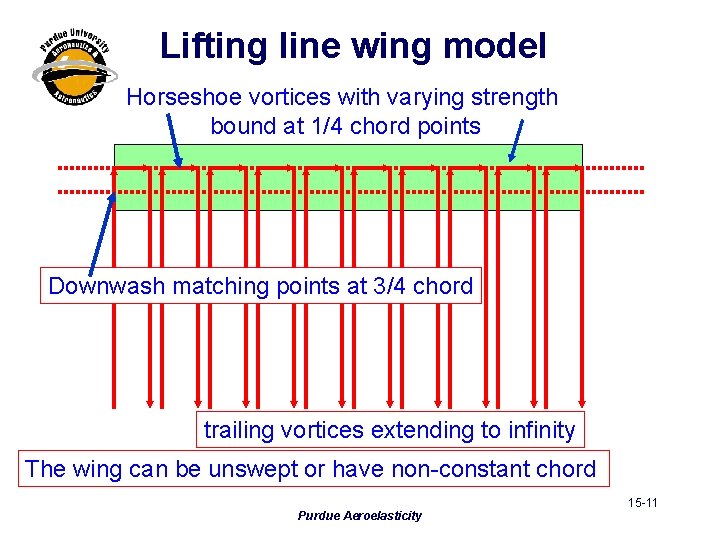 Lifting line wing model Horseshoe vortices with varying strength bound at 1/4 chord points