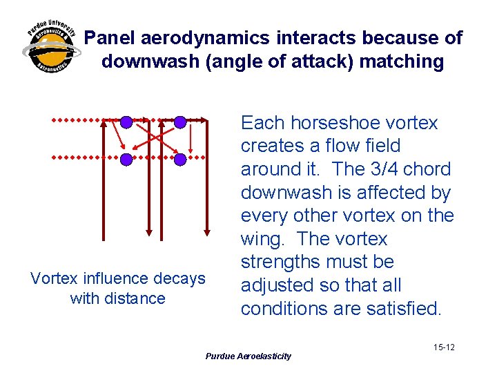 Panel aerodynamics interacts because of downwash (angle of attack) matching Vortex influence decays with