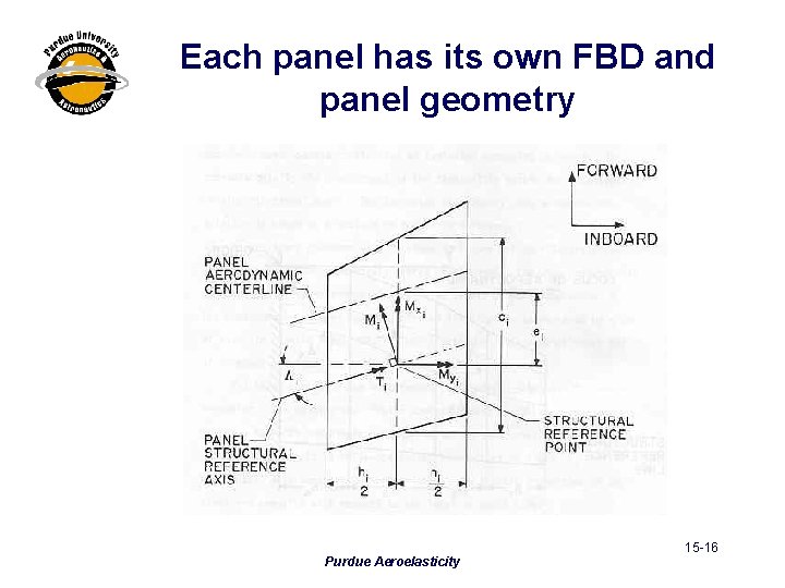 Each panel has its own FBD and panel geometry Purdue Aeroelasticity 15 -16 