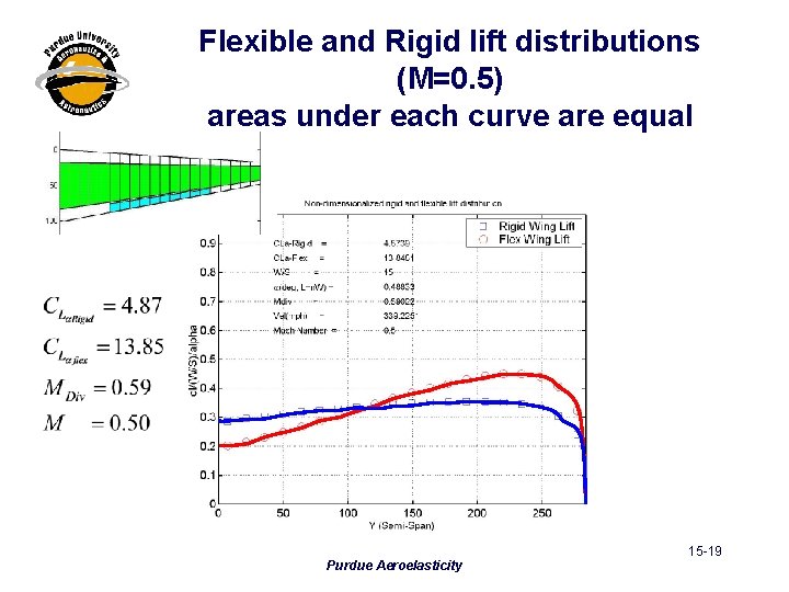 Flexible and Rigid lift distributions (M=0. 5) areas under each curve are equal Purdue
