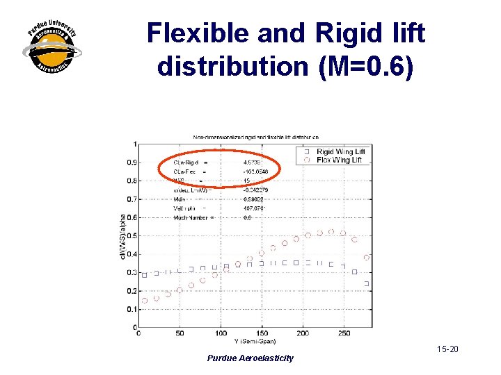 Flexible and Rigid lift distribution (M=0. 6) Purdue Aeroelasticity 15 -20 