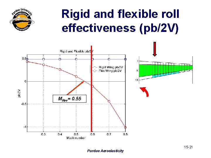 Rigid and flexible roll effectiveness (pb/2 V) MRev= 0. 55 Purdue Aeroelasticity 15 -21