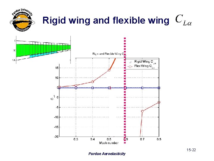 Rigid wing and flexible wing Purdue Aeroelasticity 15 -22 