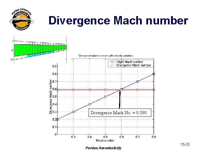 Divergence Mach number Divergence Mach No. = 0. 590 Purdue Aeroelasticity 15 -23 